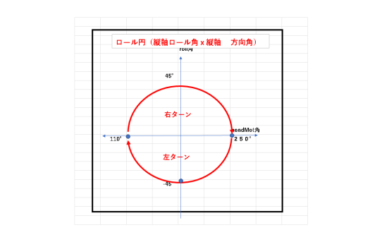 【STA24】ターンの評価パラメータとしてロール円を発見＜横軸ロール角ｘ縦軸方向角＞