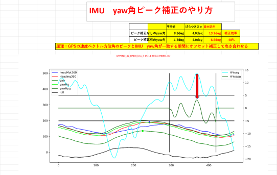 【STA24】BNO085yaw角ドリフトをGPSでキャリブレーションしてyaw誤差半減＜タイミングがポイント＞