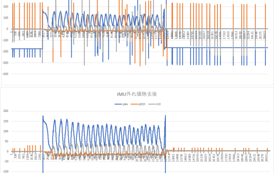【Python】IMU外れ値除去修復方法再学習＜シンプルで速くなった＞
