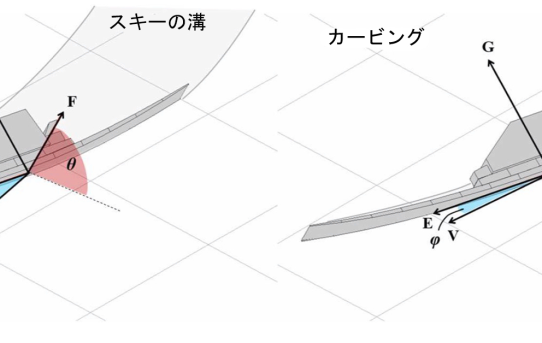 【STA25】カービングスキーの原理　論文読む１＜1Base2Rover必要＞