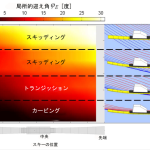 【STA25】カービングスキーの原理　論文読む4＜TOPとTAILのSKID角重要＞