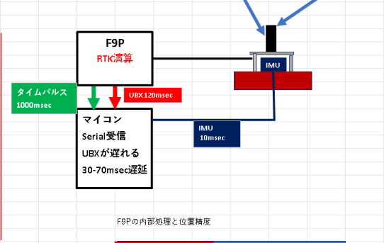 【STA25】RTKシステムの衛星時刻との同期＜シンプルにまとめた＞