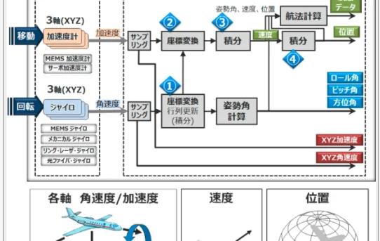 【ChatGPT】IMUの用途から精度向上のためのカルマンフィルターの解説記事を作った