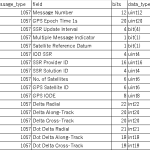 【MADOCA】SSR-RTCM仕様を“表”に固定して機械的に読む＜MADOCA/RTCM SSRパーサの設計と実装メモ＞