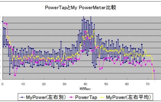 【5月5日】パワーメーター＜POWERTAP値と比較グラフ＞