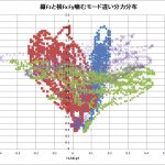 【MFT2019】噛む力解析Fx-Fy-Fzの組合せ分布＜重複しすぎ＞