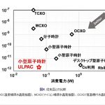 【デバイス】クロック時間精度の調査＜多摩RV-8803-C7で0.2ppm体験したい＞