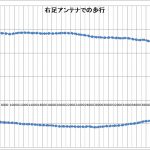 【L-RTK】右足歩行測定してEXCELグラフにした＜左右２Ｃｈが必要＞