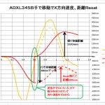 【L-RTK】ADXL試運転：加速度を２回積分して距離だした＜誤差をResetで逃げる＞