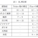 【新型コロナ】基本再生産数Ｒ0と実効再生産数Rtを調べてみた＜感染制御技術のほうが重要＞