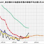 【新型コロナ】東京感染者数を移動平均グラフで見た５月29日＜来週で緊急事態戻りか？＞