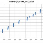 【RTK2021】NTRIPからのRTCM3の受信データの観察＜結構ばらつく＞