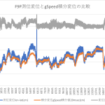 【RTK22】F9Pの速度積分の精度検証＜高精度変位測定にはPVT以外にRELPOSNEDも必要だった＞