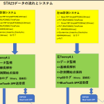 【STA23】RTK-MovingBase４CH分のデータ処理してグラフ化＜コツ備忘録＞