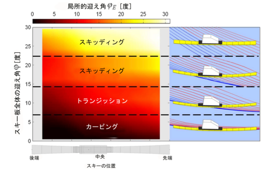 【STA25】カービングスキーの原理　論文読む4＜TOPとTAILのSKID角重要＞